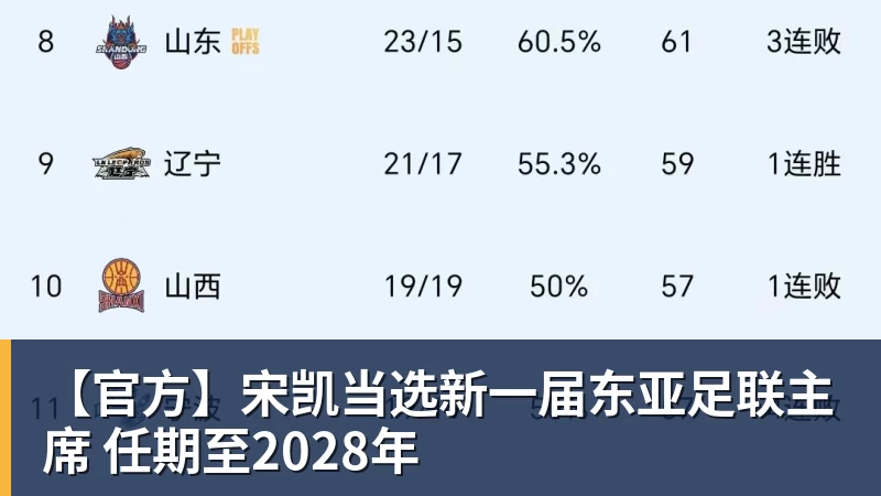 【官方】宋凯当选新一届东亚足联主席 任期至2028年